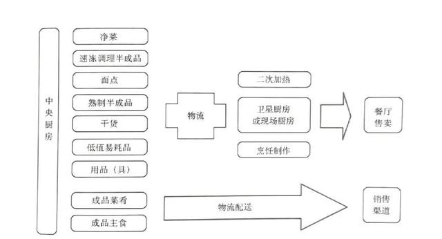 中央廚房建設(shè)難？觀(guān)麥調(diào)研30家央廚，給你5大建議（中央廚房的發(fā)展和困局）