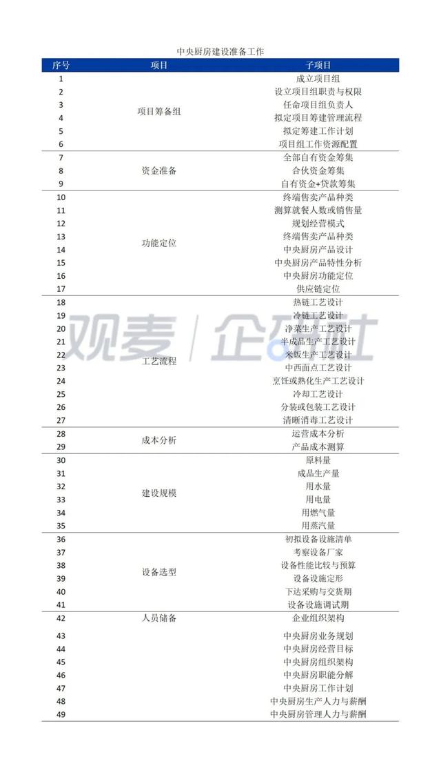 中央廚房建設(shè)難？觀(guān)麥調(diào)研30家央廚，給你5大建議（中央廚房的發(fā)展和困局）