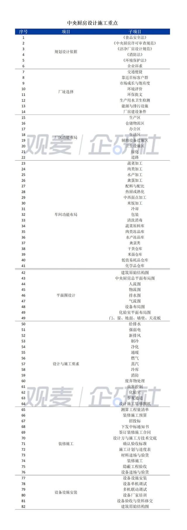 中央廚房建設(shè)難？觀(guān)麥調(diào)研30家央廚，給你5大建議（中央廚房的發(fā)展和困局）