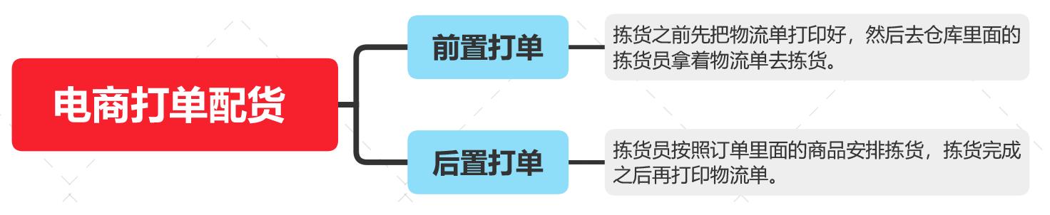 前置打單和后置打單的區(qū)別是什么？易打單后置打單流程是什么？