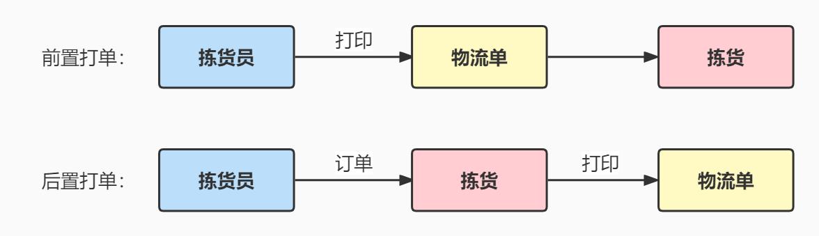 前置打單和后置打單的區(qū)別是什么？易打單后置打單流程是什么？