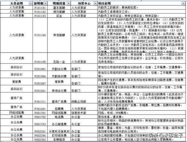 如何寫全公司人員適用的管理費用預(yù)算編制執(zhí)行操作手冊？（人員費用預(yù)算表怎么做）