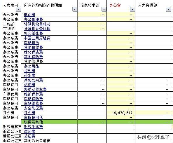 如何寫全公司人員適用的管理費用預(yù)算編制執(zhí)行操作手冊？（人員費用預(yù)算表怎么做）