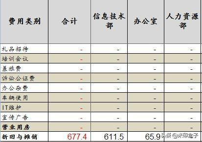 如何寫全公司人員適用的管理費用預(yù)算編制執(zhí)行操作手冊？（人員費用預(yù)算表怎么做）