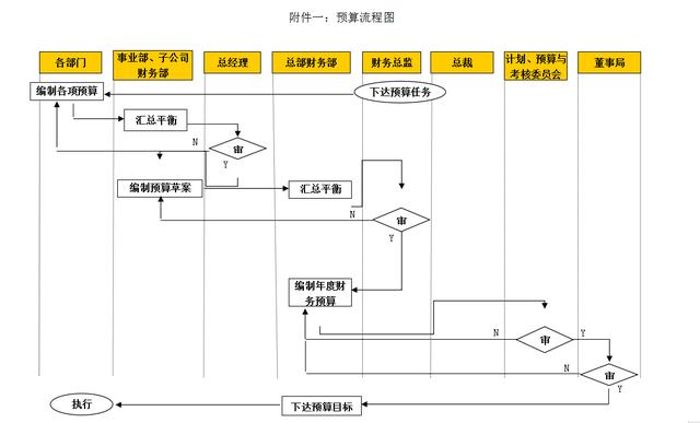 集團財務預算管理制度（完整版）（集團公司預算管理制度）