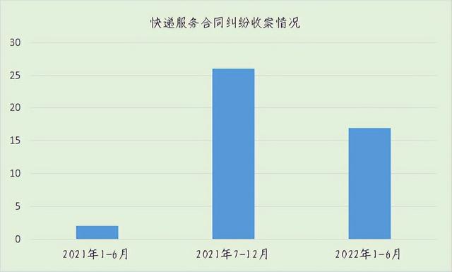 聚焦快遞服務(wù)合同糾紛，這份白皮書值得看丨干貨收藏（快遞服務(wù)合同糾紛案由）