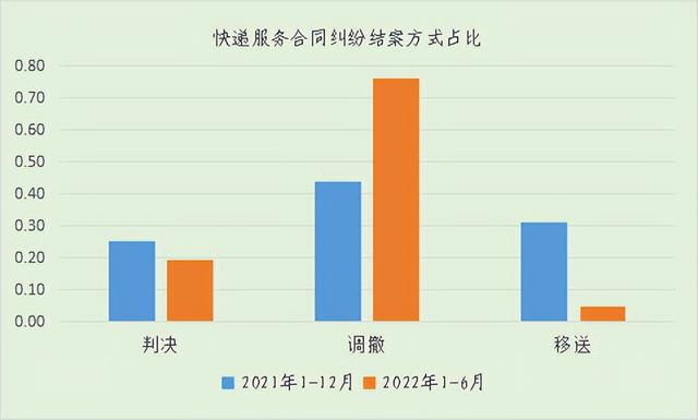 聚焦快遞服務(wù)合同糾紛，這份白皮書值得看丨干貨收藏（快遞服務(wù)合同糾紛案由）