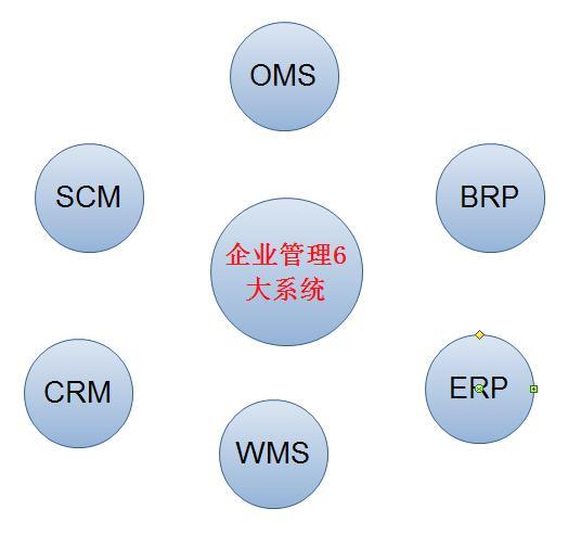 SCM與ERP的區(qū)別在哪里呢？（scm和erp的區(qū)別）