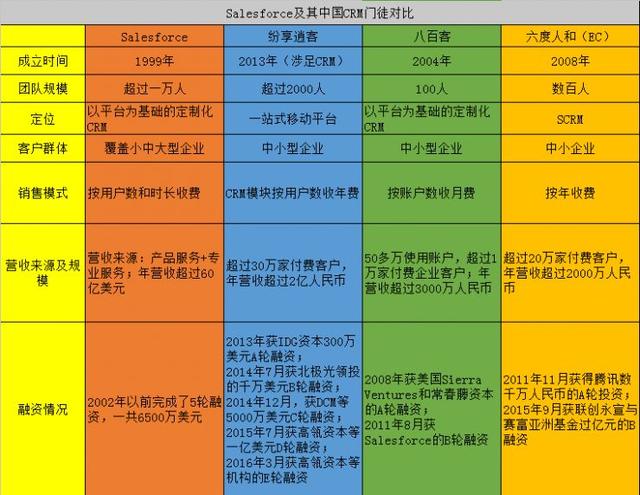 中國CRM企業(yè)“學(xué)習(xí)”Salesforce，只是在集體自嗨？（crm和salesforce）