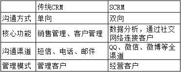 中國CRM企業(yè)“學(xué)習(xí)”Salesforce，只是在集體自嗨？（crm和salesforce）