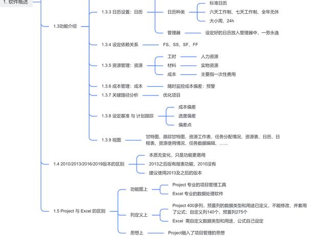 0日精通Project之一：Project軟件概述（project軟件作業(yè)）"