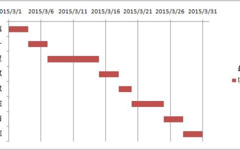 Excel｜制作項目管理進度圖表（甘特圖）（excel如何制作項目進度表甘特圖）