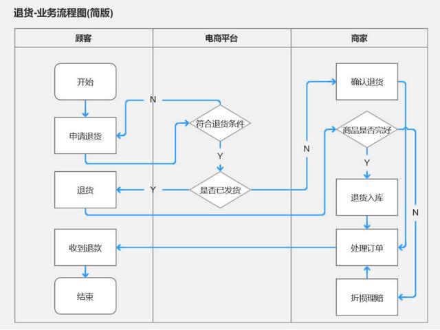 產(chǎn)品經(jīng)理必會(huì)的3大流程：業(yè)務(wù)流程、功能流程、頁面流程（產(chǎn)品經(jīng)理 業(yè)務(wù)流程）