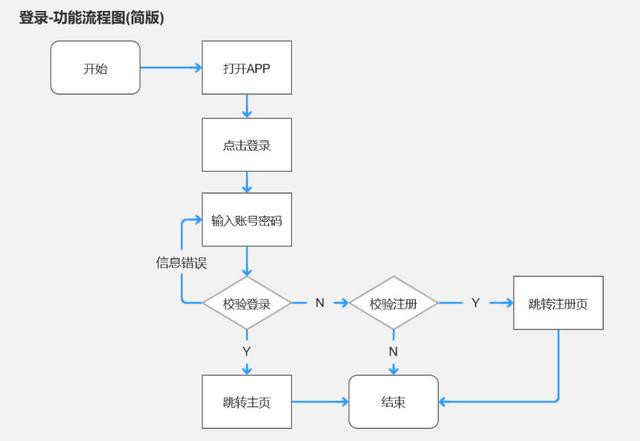 產(chǎn)品經(jīng)理必會(huì)的3大流程：業(yè)務(wù)流程、功能流程、頁面流程（產(chǎn)品經(jīng)理 業(yè)務(wù)流程）