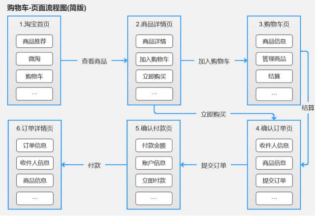 產(chǎn)品經(jīng)理必會(huì)的3大流程：業(yè)務(wù)流程、功能流程、頁面流程（產(chǎn)品經(jīng)理 業(yè)務(wù)流程）