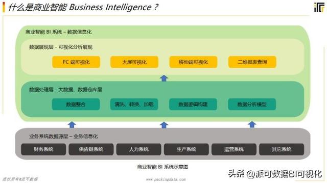 商業(yè)智能BI的前景如何？看完這篇文章你就明白了（商業(yè)智能bi行業(yè)現(xiàn)狀）