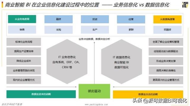 商業(yè)智能BI的前景如何？看完這篇文章你就明白了（商業(yè)智能bi行業(yè)現(xiàn)狀）