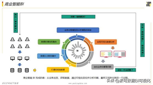 商業(yè)智能BI的前景如何？看完這篇文章你就明白了（商業(yè)智能bi行業(yè)現(xiàn)狀）