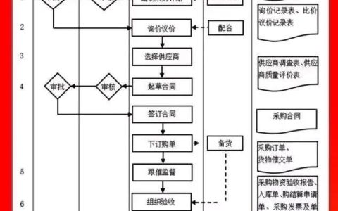 圖解采購(gòu)管理流程大全（圖解采購(gòu)管理流程大全圖）