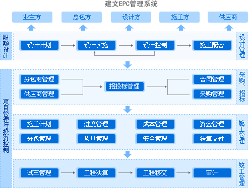 建文EPC項目管理系統(tǒng)上線三土能源，以概算為綱，資金流為主線