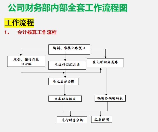 財(cái)務(wù)總監(jiān)：這才是財(cái)務(wù)部各崗位的詳細(xì)工作流程，內(nèi)容清晰明了（財(cái)務(wù)總監(jiān)工作流程圖文檔）