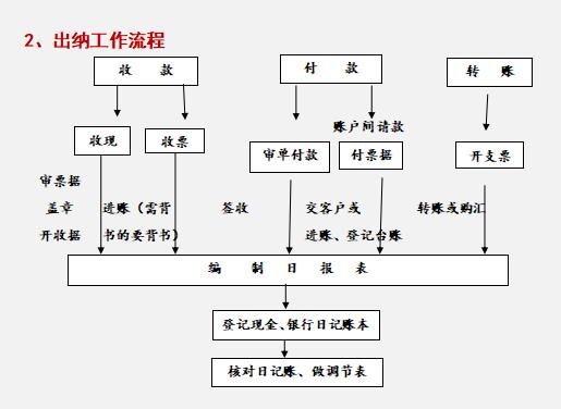 財(cái)務(wù)總監(jiān)：這才是財(cái)務(wù)部各崗位的詳細(xì)工作流程，內(nèi)容清晰明了（財(cái)務(wù)總監(jiān)工作流程圖文檔）