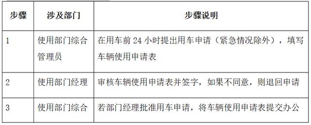 車輛使用管理流程，范本（車輛管理手冊和流程）