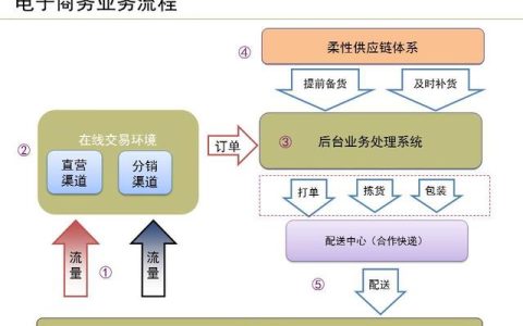 運(yùn)營(yíng)流程解讀、團(tuán)隊(duì)管理組織架構(gòu)及工作職責(zé)（運(yùn)營(yíng)流程解讀,團(tuán)隊(duì)管理組織架構(gòu)及工作職責(zé)范文）