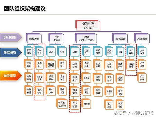 運營流程解讀、團隊管理組織架構(gòu)及工作職責（運營流程解讀,團隊管理組織架構(gòu)及工作職責范文）