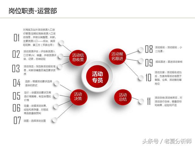 運營流程解讀、團隊管理組織架構(gòu)及工作職責（運營流程解讀,團隊管理組織架構(gòu)及工作職責范文）