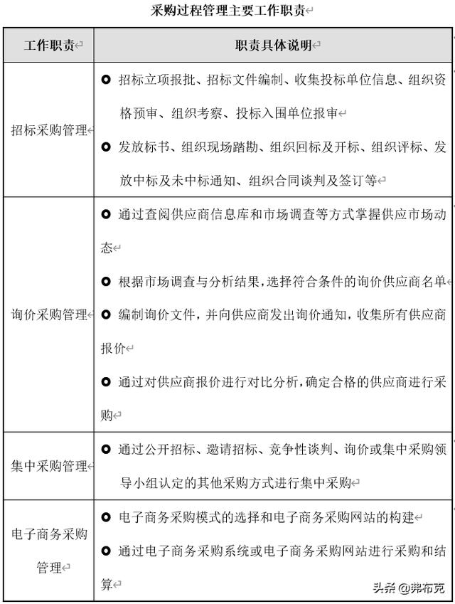 采購過程管理：工作職責(zé)、管理制度、管理流程、工作標(biāo)準(zhǔn)（采購管理制度及工作流程）