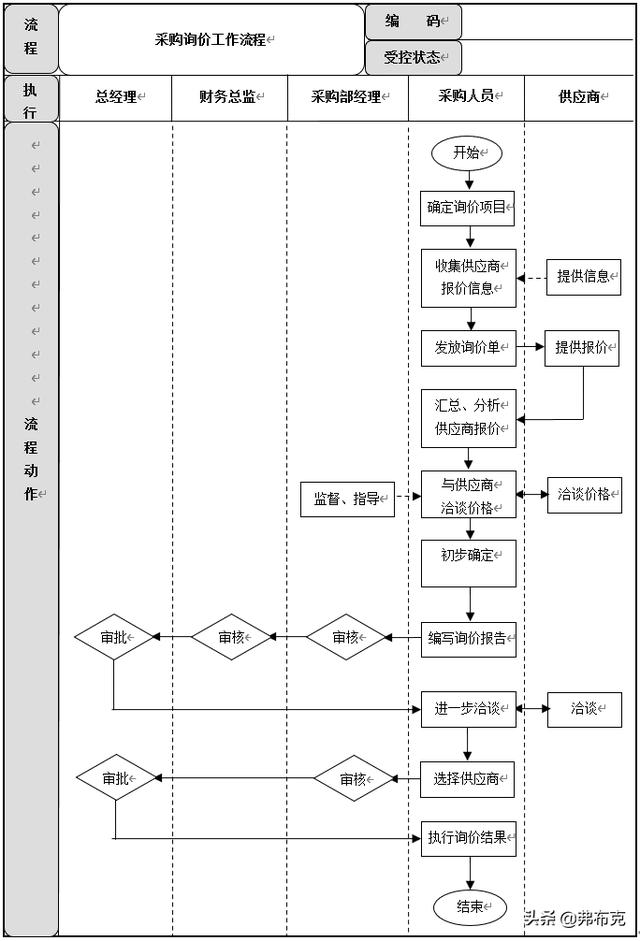 采購過程管理：工作職責(zé)、管理制度、管理流程、工作標(biāo)準(zhǔn)（采購管理制度及工作流程）