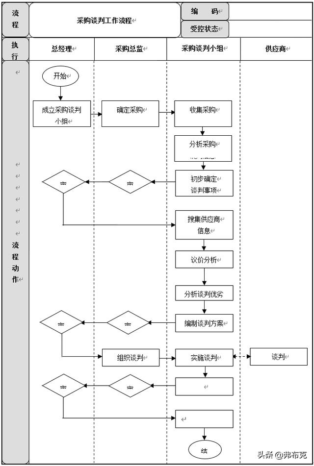 采購過程管理：工作職責(zé)、管理制度、管理流程、工作標(biāo)準(zhǔn)（采購管理制度及工作流程）