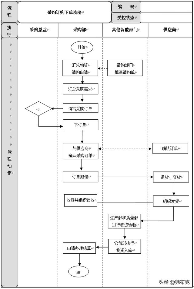 采購過程管理：工作職責(zé)、管理制度、管理流程、工作標(biāo)準(zhǔn)（采購管理制度及工作流程）