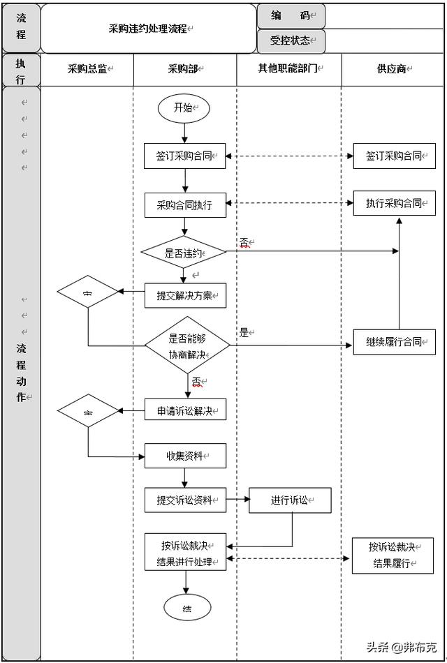 采購過程管理：工作職責(zé)、管理制度、管理流程、工作標(biāo)準(zhǔn)（采購管理制度及工作流程）