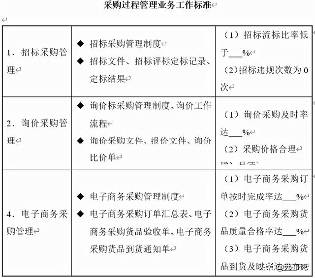 采購過程管理：工作職責(zé)、管理制度、管理流程、工作標(biāo)準(zhǔn)（采購管理制度及工作流程）