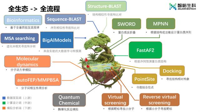 打造生物科技領(lǐng)域的“EDA”，智峪生科推出全生態(tài)蛋白計(jì)算設(shè)計(jì)平臺(tái)